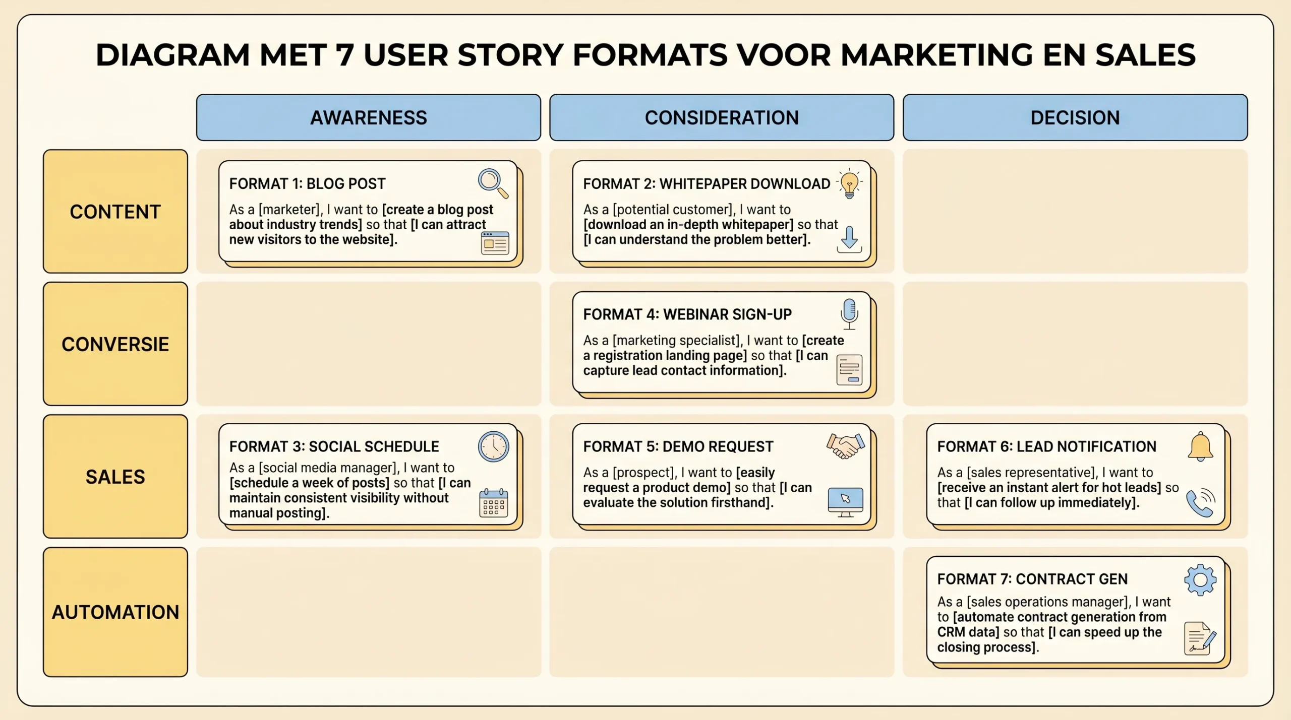 Diagram met 7 user story formats voor marketing en sales, geordend op funnel-fase (awareness, consideration, decision) en type werk (content, conversie, sales, automation).