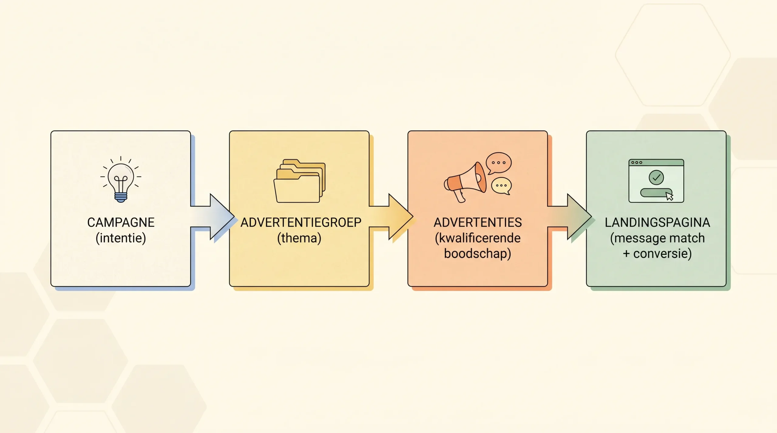 Diagram met een eenvoudige Google Ads-structuur in 4 blokken: Campagne (intentie), Advertentiegroep (thema), Advertenties (kwalificerende boodschap), Landingspagina (message match + conversie).
