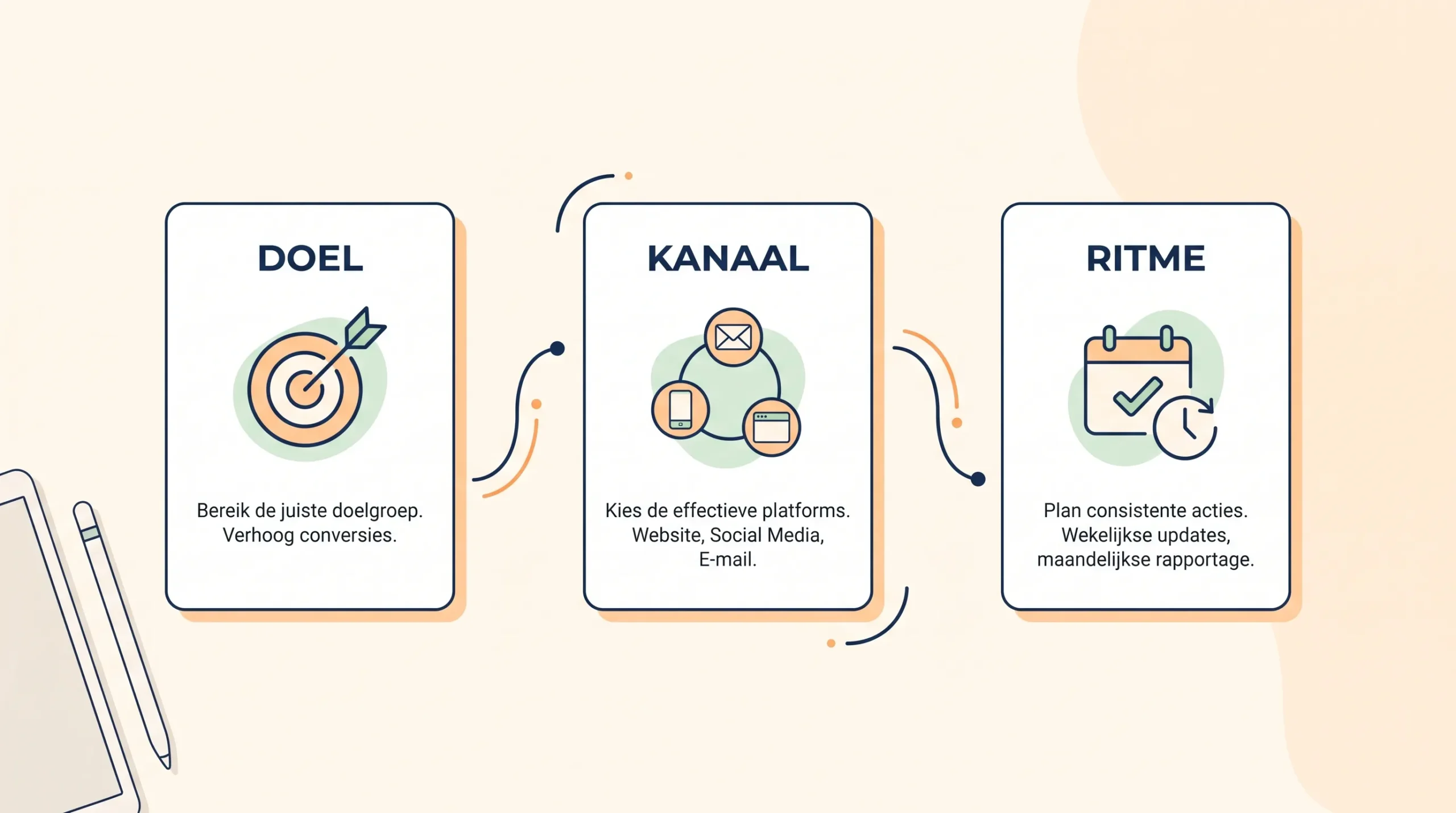 Drie eenvoudige kaarten met Doel, Kanaal en Ritme laten de basis van een uitvoerbare digital marketing strategie zien.