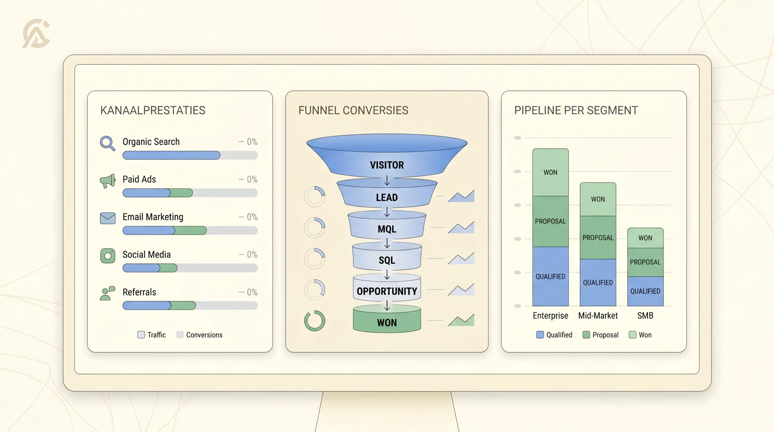 Een B2B dashboardconcept met drie blokken: kanaalprestaties, funnel conversies en pipeline per segment, zonder echte cijfers, maar met duidelijke labels zoals SQL, opportunity en won.