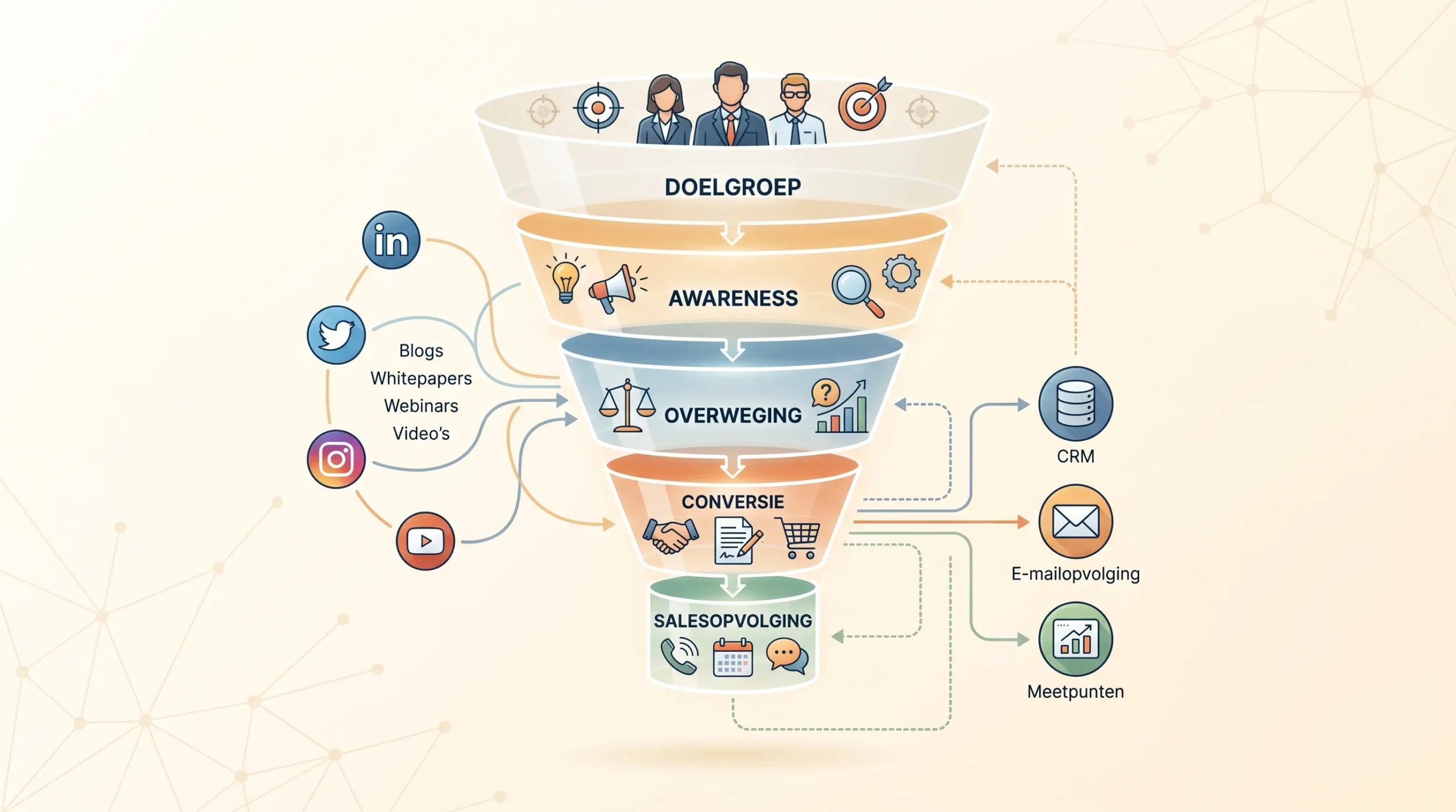 Een B2B social media funnel met vijf stappen: doelgroep, awareness, overweging, conversie en salesopvolging. Rond de funnel staan social media kanalen, contentvormen en meetpunten zoals CRM en e-mailopvolging.