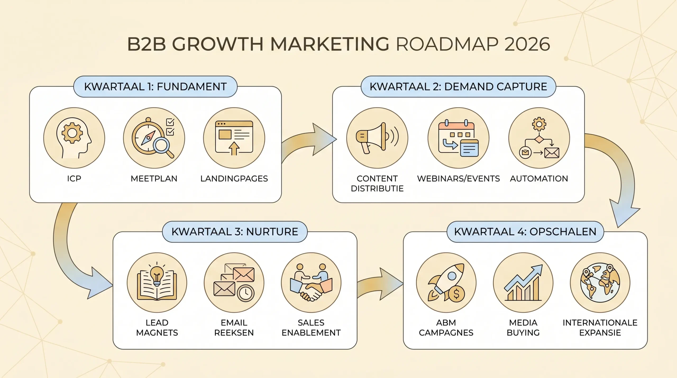 Een eenvoudige B2B growth marketing roadmap voor 2026 in vier kwartalen, met pijlen van fundament naar demand capture, naar nurture, naar opschalen, en per fase 2-3 deliverables zoals ICP, meetplan, landingpages en automation.