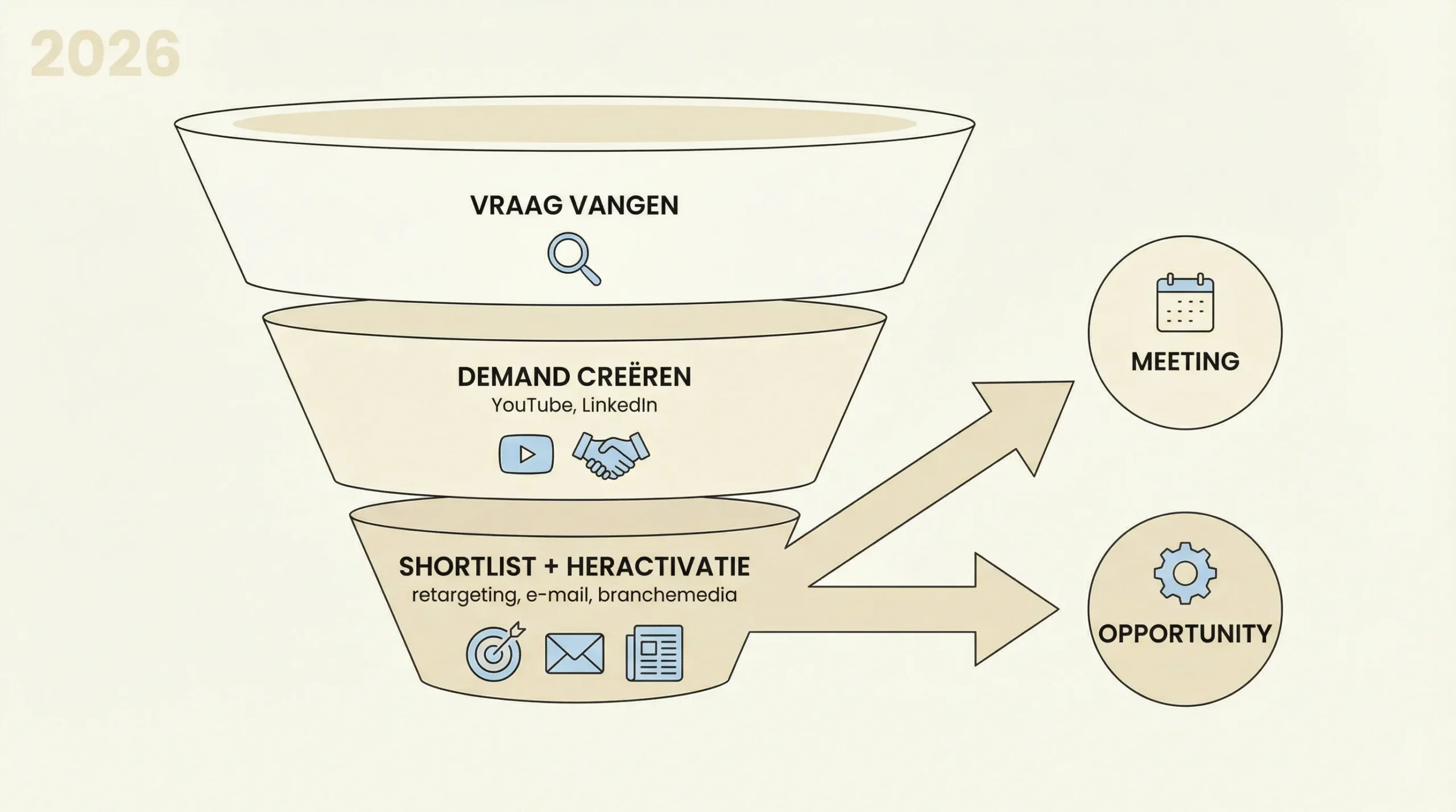 Een eenvoudige funnelillustratie voor B2B in 2026 met drie lagen: ‘Vraag vangen’ (Search), ‘Demand creëren’ (YouTube, LinkedIn), en ‘Shortlist + heractivatie’ (retargeting, e-mail, branchemedia), met pijlen richting ‘meeting’ en ‘opportunity’.