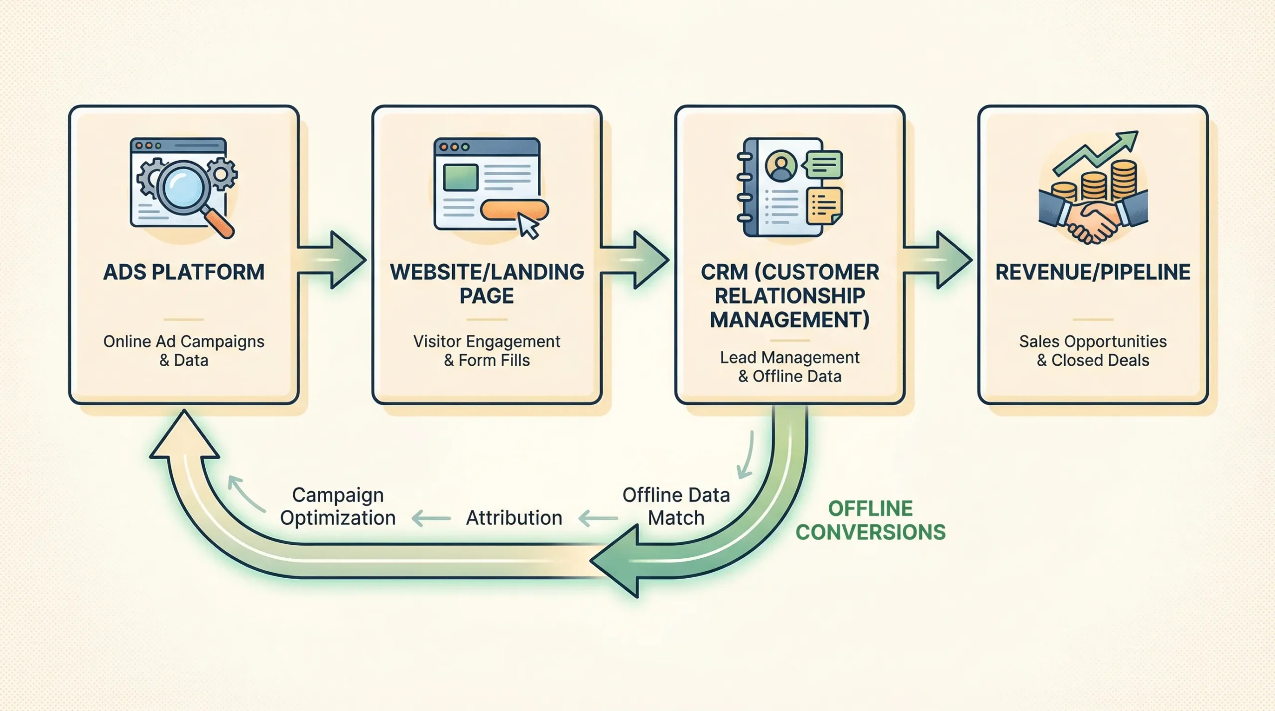 Een overzichtelijke B2B meetketen met vier blokken: Ads platform, Website/landingpage, CRM, en Revenue/pipeline, met pijlen die laten zien hoe offline conversies terugstromen naar het advertentieplatform.