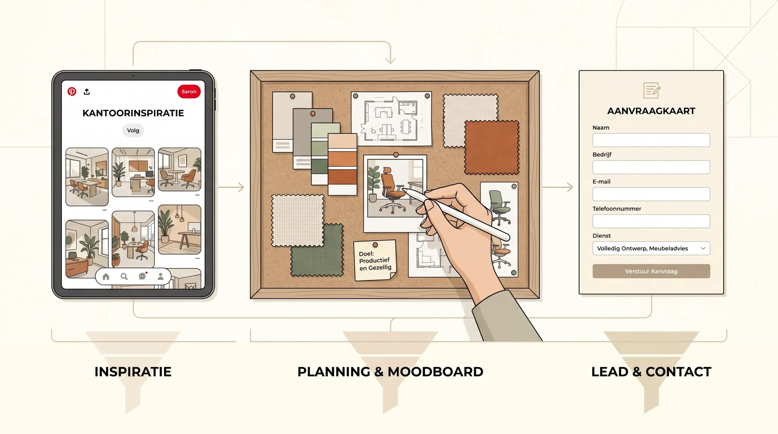 Een Pinterest-pin naast een moodboard voor kantoorinrichting en een aanvraagkaart, die de zakelijke funnel van inspiratie naar lead laat zien.