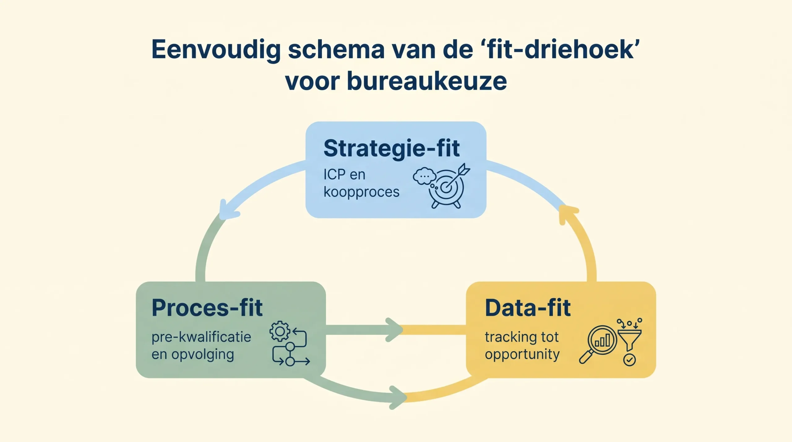 Eenvoudig schema van de ‘fit-driehoek’ voor bureaukeuze met drie blokken: Strategie-fit (ICP en koopproces), Proces-fit (pre-kwalificatie en opvolging), Data-fit (tracking tot opportunity).