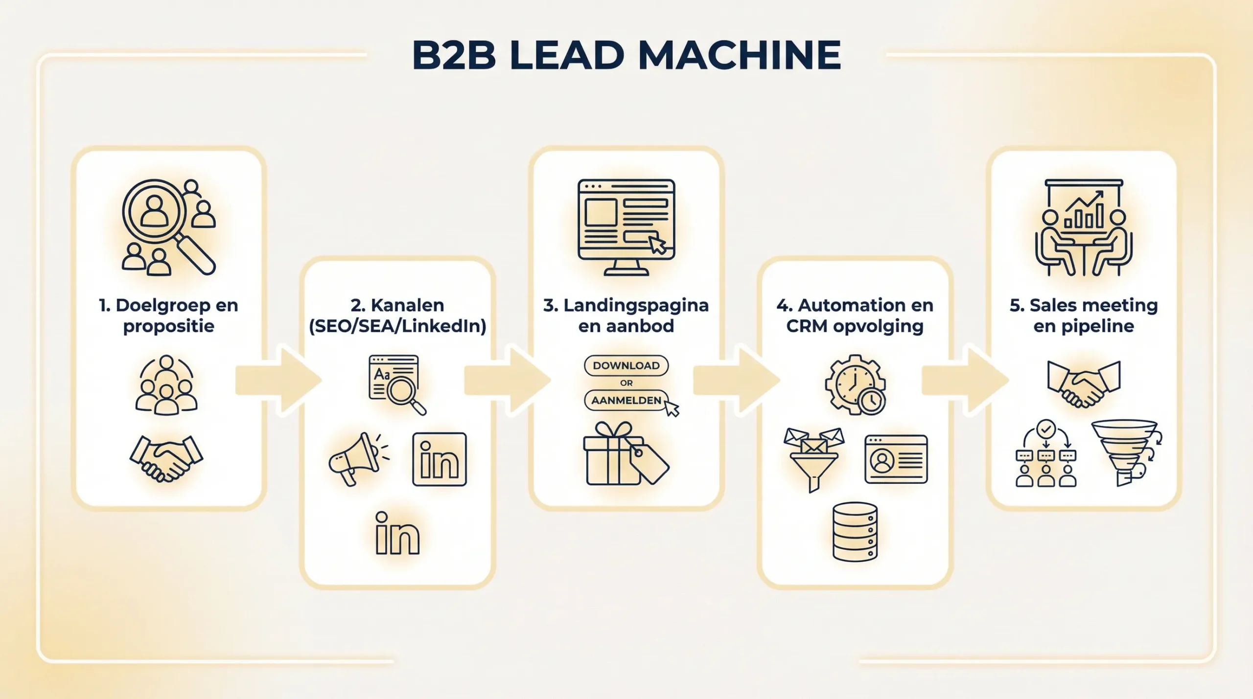 Eenvoudig schema van een B2B leadmachine met 5 blokken: Doelgroep en propositie, Kanalen (SEO/SEA/LinkedIn), Landingspagina en aanbod, Automation en CRM opvolging, Sales meeting en pipeline.