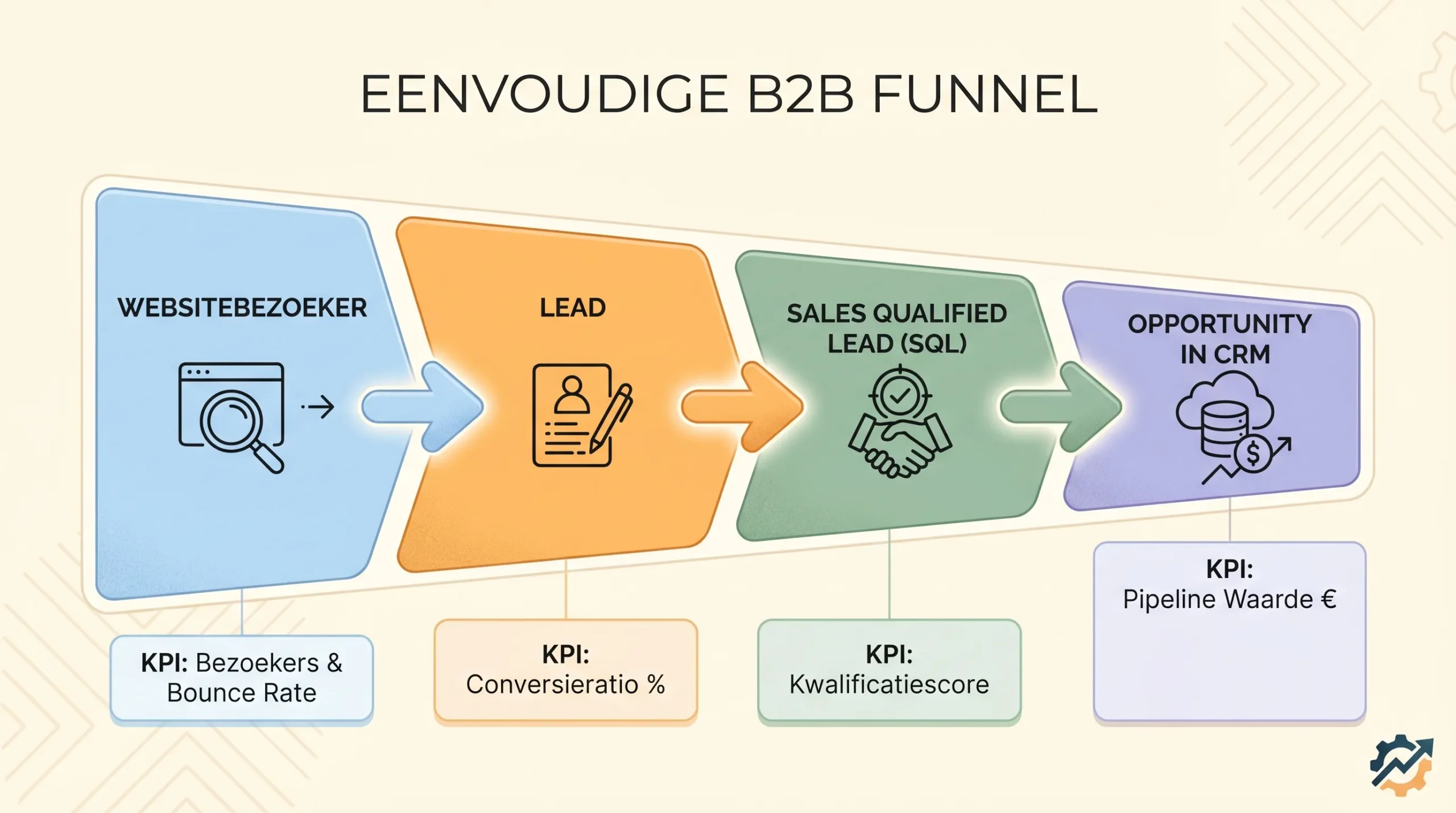 Eenvoudige B2B funnel met vier stappen: websitebezoeker naar lead, naar sales qualified lead (SQL), naar opportunity in CRM, met pijlen en bijbehorende KPI’s per stap.