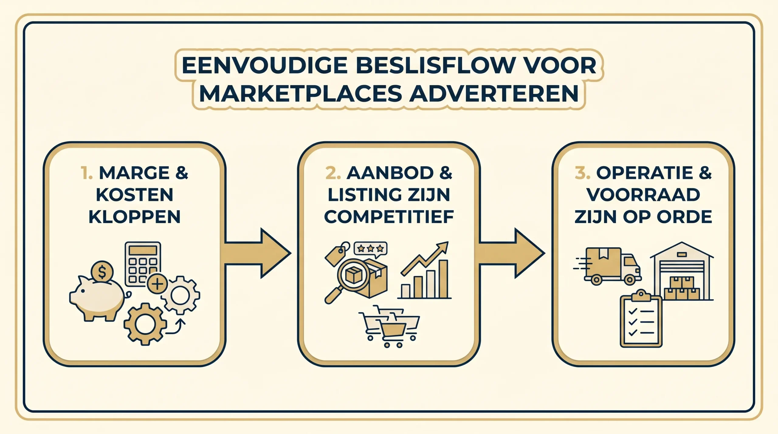 Eenvoudige beslisflow voor marketplaces adverteren met drie stappen: (1) marge en kosten kloppen, (2) aanbod en listing zijn competitief, (3) operatie en voorraad zijn op orde.