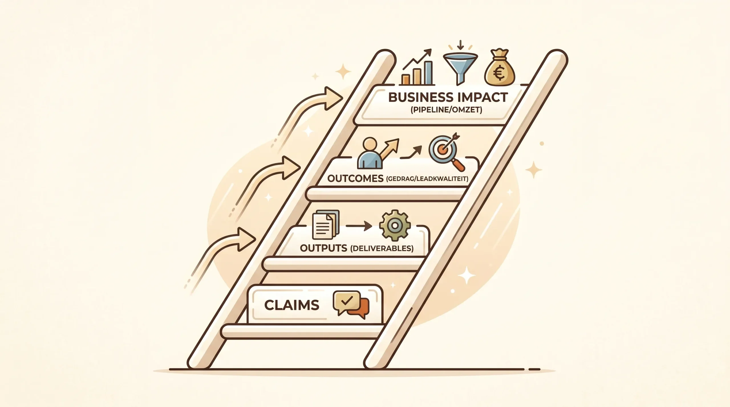 Eenvoudige bewijsladder met vier treden: claims, outputs (deliverables), outcomes (gedrag/leadkwaliteit), business impact (pipeline/omzet).