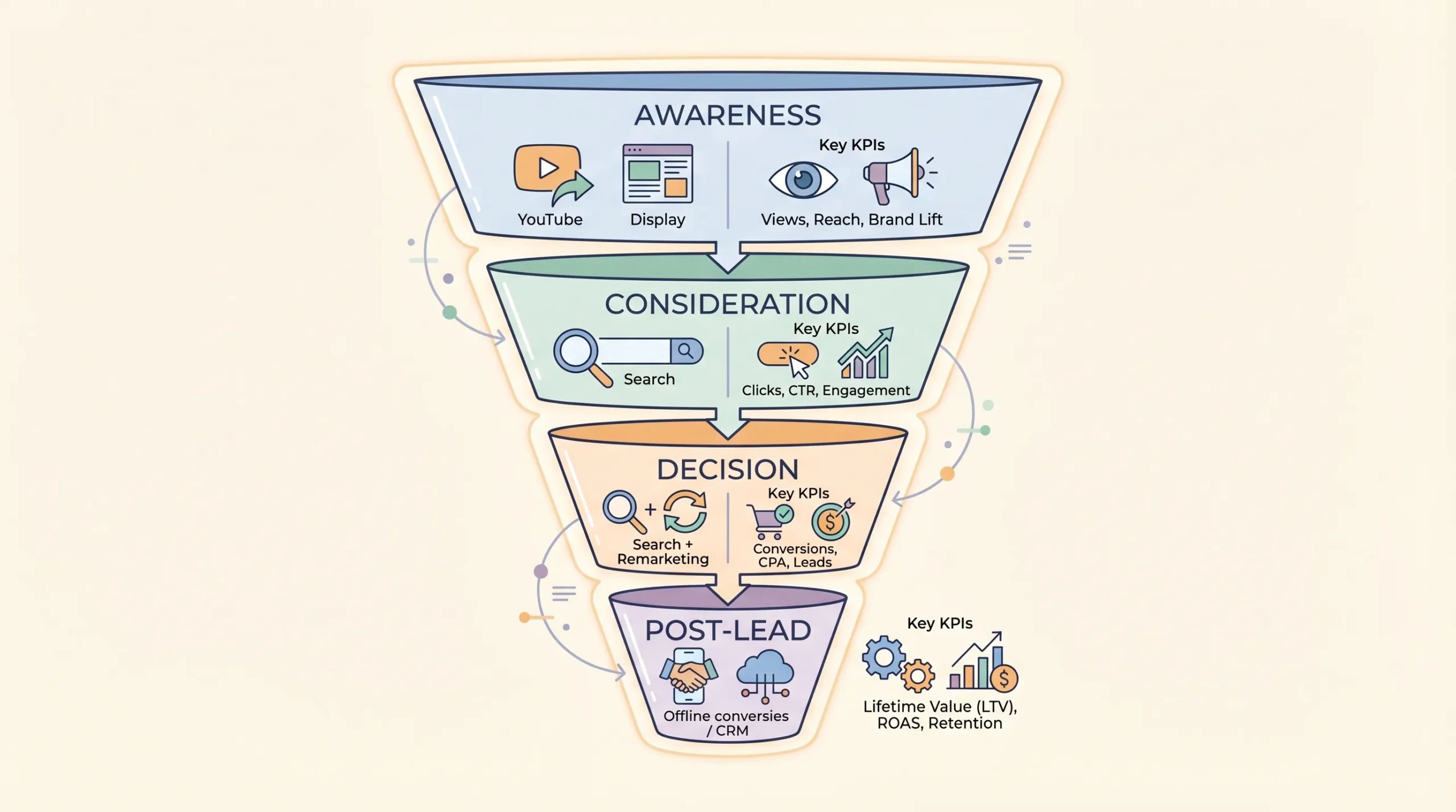 Eenvoudige funnel illustratie met vier stappen: Awareness, Consideration, Decision en Post-lead. Per stap staan voorbeelden van Google kanalen (YouTube/Display, Search, Search+Remarketing, Offline conversies/CRM) en de belangrijkste KPI’s.