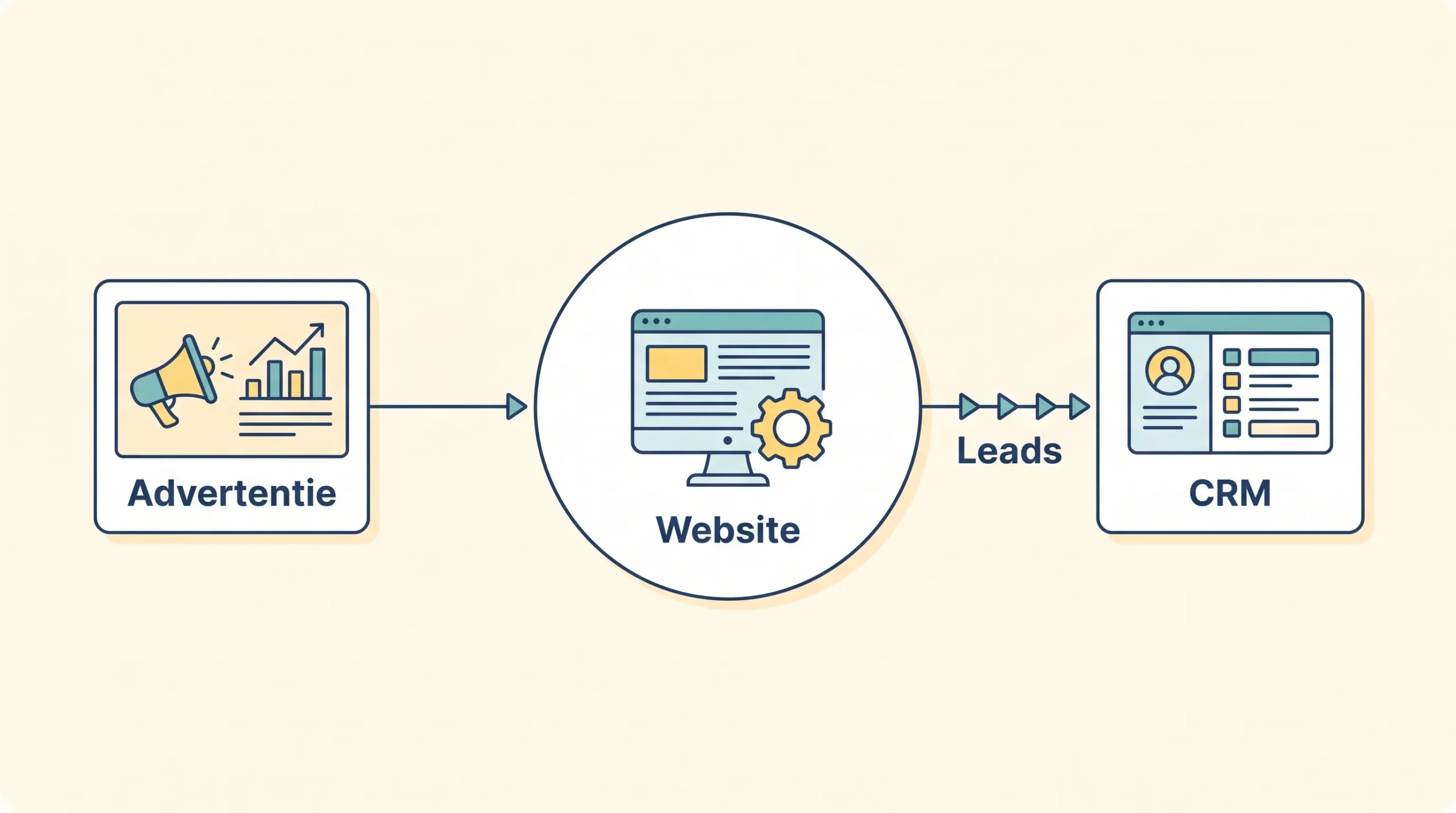 Eenvoudige illustratie van een B2B-website als centraal knooppunt tussen een advertentiekaart en een CRM-kaart, met korte labels Website en Leads.