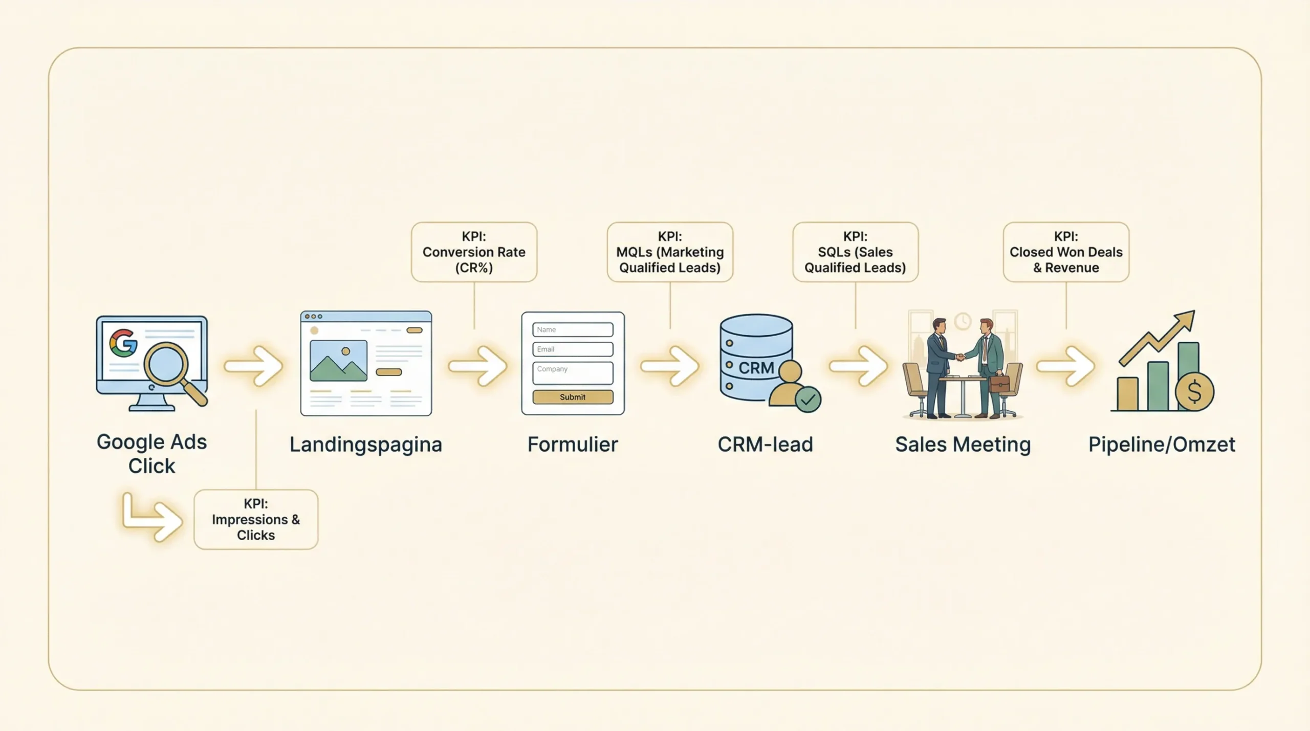 Illustratie van een B2B meetketen van Google Ads klik naar landingspagina, formulier, CRM-lead, sales meeting en uiteindelijk pipeline/omzet, met pijlen en KPI’s per stap.