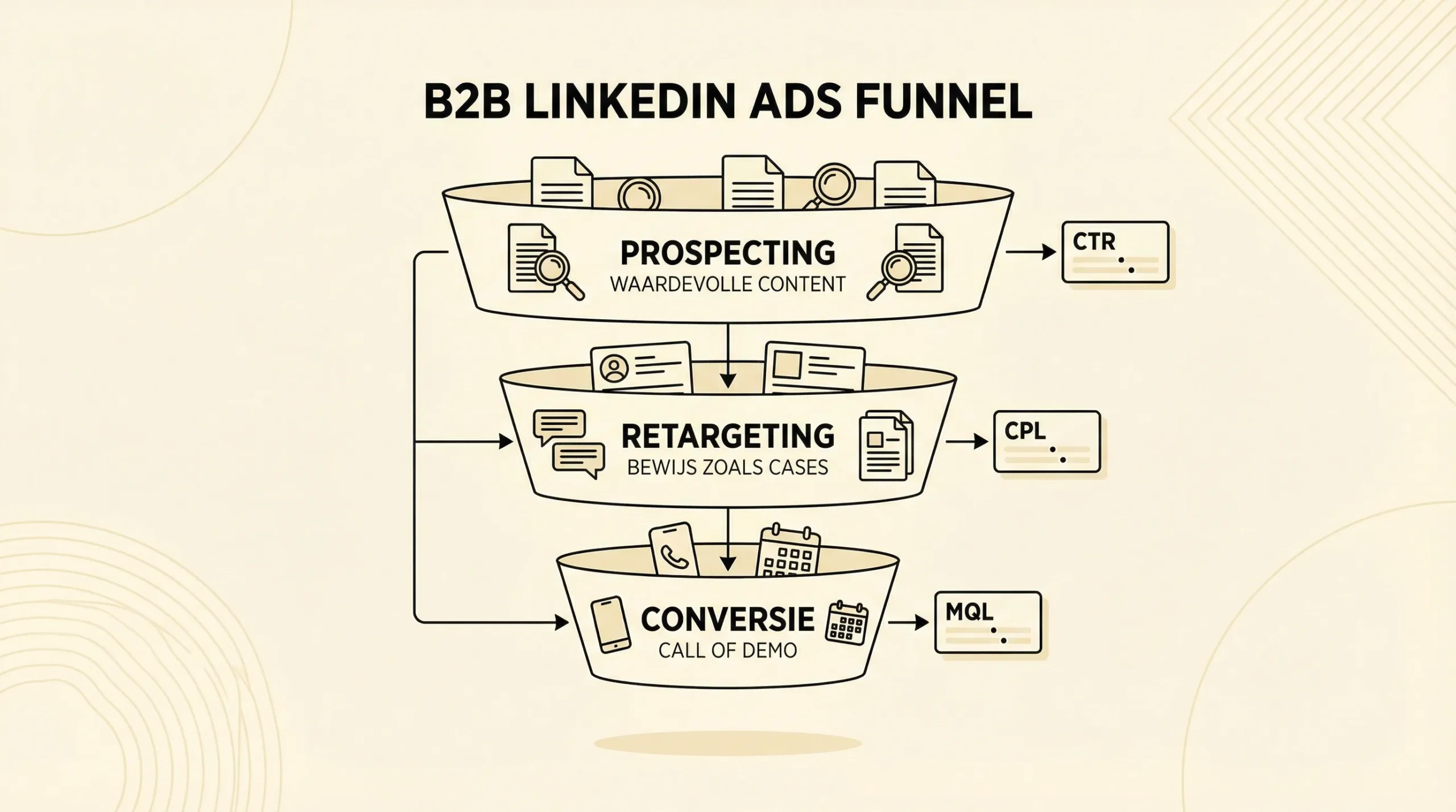 Schematische B2B LinkedIn Ads funnel met drie lagen: prospecting (waardevolle content), retargeting (bewijs zoals cases), conversie (call of demo), inclusief meetpunten zoals CTR, CPL en MQL.