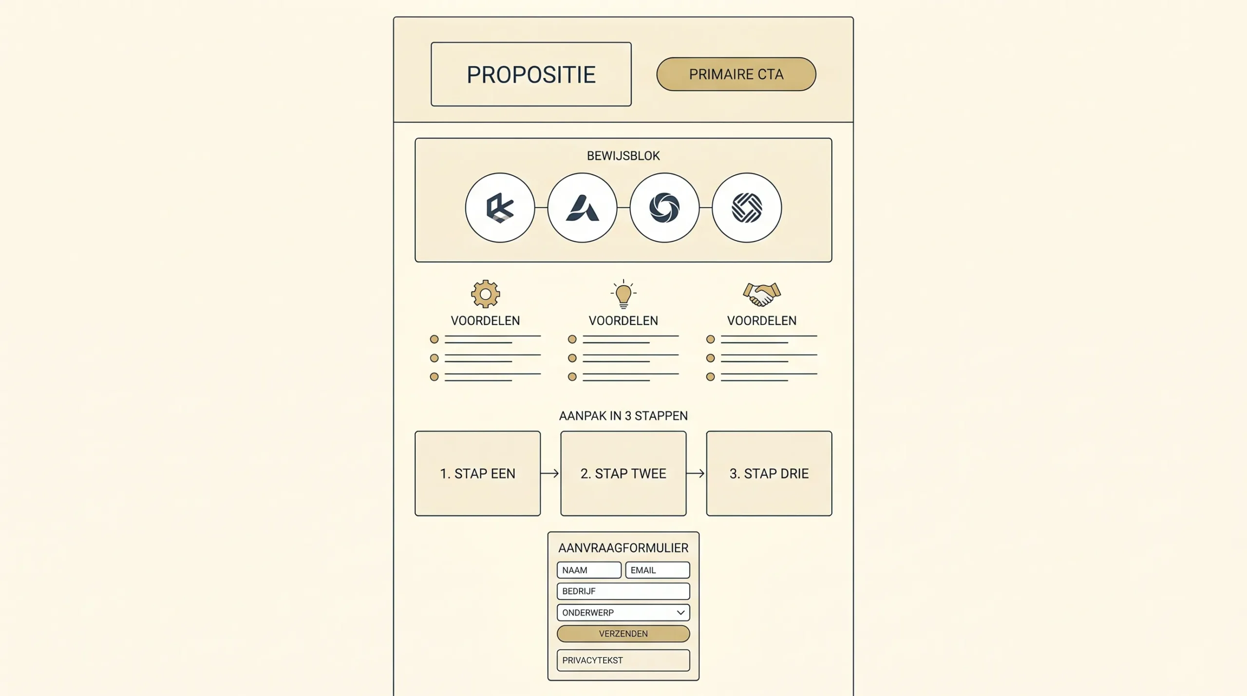 Schematische wireframe van een B2B landingspagina met bovenaan propositie en primaire CTA, gevolgd door een bewijsblok met klantlogo’s, daarna voordelen, korte aanpak in 3 stappen en een compact aanvraagformulier met privacytekst.